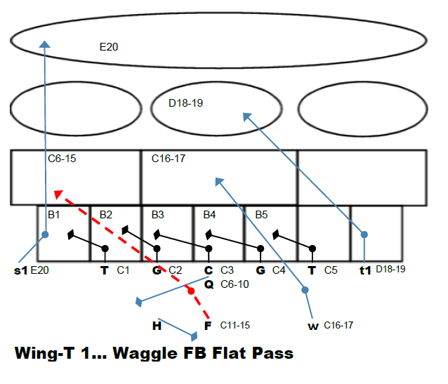 Wing-T Formation Released for 4th Street Football